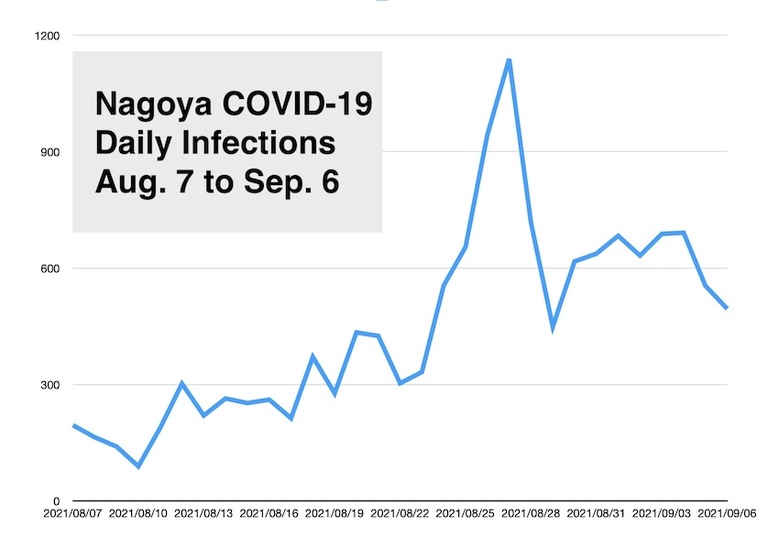 Nagoya Cases Tip Downward but Aichi Numbers Surpass Tokyo’s